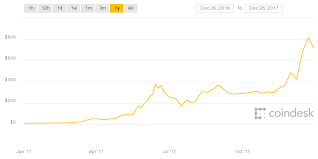 what dao charting ethers epic 2017 price climb coindesk