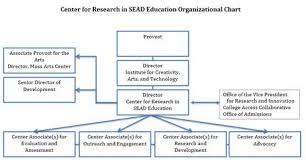 Organizational Structures