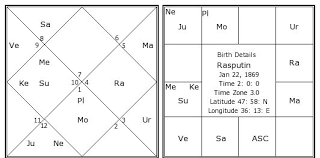 Rasputin Birth Chart Rasputin Kundli Horoscope By Date