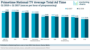 Are Primetime Tv Ad Loads Declining Not According To This