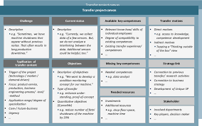It contains around 30 powerful questions that help to systematically define a project. Transfer Project Canvas Example Download Scientific Diagram