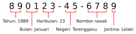 Kerajaan negeri terengganu telah menjanjikan pelaksanaan kad sejahtera bernilai rm500 kepada 20,000 keluarga miskin bagi keperluan rawatan kesihatan asas. File Mykad Identification Number Svg Wikimedia Commons