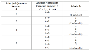Angular Momentum Quantum Number Definition Example
