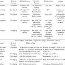 Hence, the company needs to account for dividends by making journal entries properly, especially when the declaration date and the payment date are in the different accounting periods. Pdf Single Tier Tax System Analysis Of Company Dividend Payouts