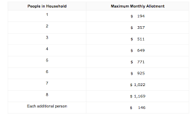 How Much Will I Get In Food Stamps In Tennessee Tennessee