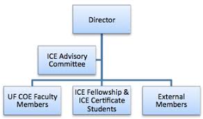 Ice Org Chart Institute For Computational Engineering