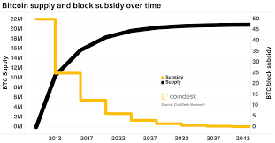 This was in bitcoins early days when it was less than a dollar and anybody with a laptop or with the next halving only around 10 months away, what can we expect to happen to bitcoins price? What Is Bitcoin Halving Here S Everything You Need To Know Coindesk