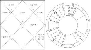 Navamsa Vedic Astrology Palmistry