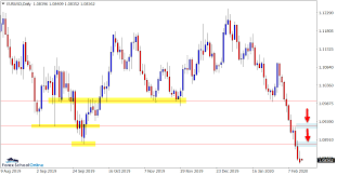 Weekly Price Action Trade Ideas 17th To 21st Feb 2020 Trading Candlestick Chart Stock Index