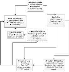 A Frontline Management System To Sustain Improvement In