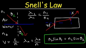 Variables, units, and symbols sample problem 1) a wave has frequency of 50 hz and a wavelength of 10 m. Snell S Law Index Of Refraction Practice Problems Physics Youtube