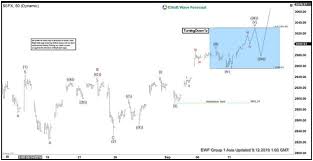 Elliott Wave View Sp 500 Spx New All Time High Imminent