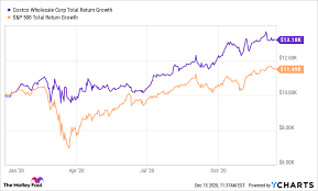 The average costco stock price for the last 52 weeks is 328.62. If You Put 10 000 Into Costco Stock Last January Here S How Much You D Have Now The Motley Fool
