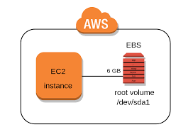Across availability zones in same region: Partitioning And Resizing The Ebs Root Volume Of An Aws Ec2 Instance Daniloaz Com