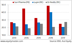 Price To Earnings Ratio Pe Of Top Pharma Companies Chart