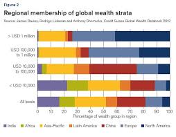 It's A "0.6%" World: Who Owns What Of The $223 Trillion In Global Wealth |  Zero Hedge