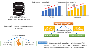 Image result for Gravidity