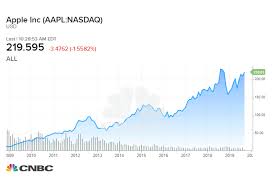 netflix vs apple heres which stock would have made you