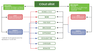 Une entreprise artisanale au service des particuliers et des professionnels. Choisir La Bonne Colle Pour L Encollage Du Liege