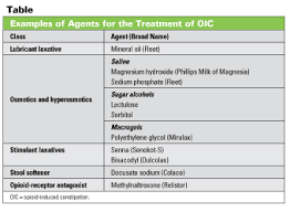 Managing Opioid Induced Constipation