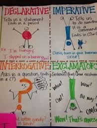Anchor Chart Punctuation And Types Of Sentences Sentence