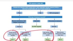 Image result for HIV Exposure