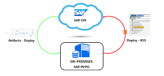 Cpi property group is the leading owner of income generating real estate in czech republic, berlin, and the cee region. Sap Cpi Deploy And Runtime Iflows On Pi Po On Premise Sap Blogs