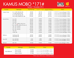 Memakai koneksi internet dari indosat bisa menjadi sangat cepat, lho. Kamus Dial Cara Transaksi Mobo Indosat 171 Blog Maxsi Id