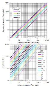 Vacuum Pipes Velocities