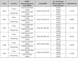 From the government to the citizens, everyone who would like to share or utilize the data can do so through the platform, with or without computer knowledge. Hong Kong A Not So Fragrant Harbour Lexology