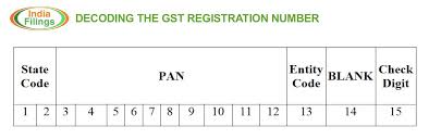 Decoding The Gst Registration Number Indiafilings