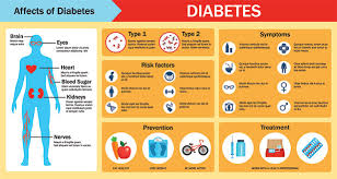 the complexity of diabetes 5 endocrine disorders explained