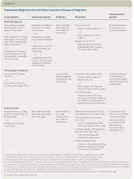 Vaginitis Diagnosis And Treatment American Family Physician