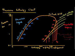 Refrigeration Pressure Enthalpy Chart Youtube