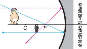 Sifat Cermin Cekung Pengertian Rumus Contoh Soalnya Lengkap
