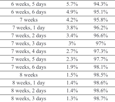 Miscarriage Probability Chart Peace Of Mind July 2019