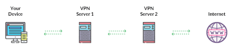 Double Vpn How To Set Up A Vpn Chain Cactusvpn