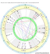 Birth Chart Elton John Aries Zodiac Sign Astrology