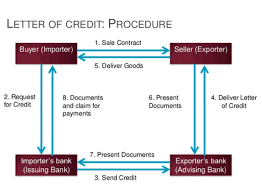 Letter Of Credit Process Flow Chart Financial Dragon