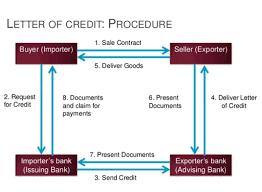 letter of credit process flow chart financial dragon