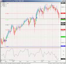 Dow Jones Cash Index Bearish Signals Futures Spreads