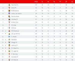 Além da liga 1 2016/2017, podes encontrar em flashscore.pt, classificações para mais de 5.000 competições e mais de 30 desportos em todo o mundo. Liga Espanola 2016 2017 1Âª Division Resultados Y Clasificacion De La Jornada 19