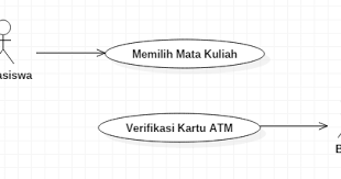 Scrip ini akan menjelaskan antara perbedaan syntak include dan require_once. Tentang Relasi Include Extend Dan Alternative Dalam Use Case Diagram Kita Informatika