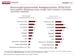 Innerhalb der eu liegt die gesetzliche einlagensicherung inzwischen bei maximal 100.000 euro pro anleger ohne selbstbehalt. Die Bevorzugten Geldanlagen Der Deutschen 2018 Und 2019 Tipps Fur Kunden Von Banken Und Sparkassen
