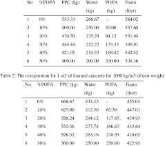 The Composition For 1 M 3 Of Foamed Concrete For 800 Kg M3 Of Unit Weight Download Table