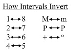 inversion of intervals explained