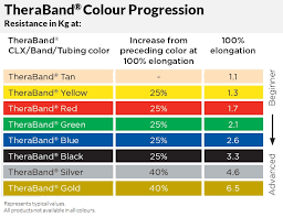 Theraband Latex Free 82 00 Orthologix Australia