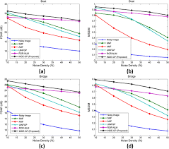 Wenbin, a new efficient impulse detection algorithm for the removal of impulse noise, ieice transactions on fundamentals of electronics, communications and r. Multi Denoising Based Impulse Noise Removal From Images Using Robust Statistical Features And Genetic Programming Springerlink