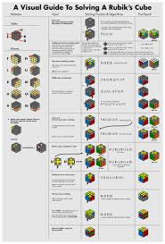 When a 2×2 cube is solved, the colour scheme will always remain the same no matter how many times you solve. A Visual Guide To Solving A Rubik S Cube Cubing