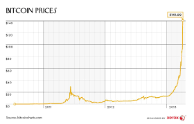 The Number 141 This Graph Shows How The Price Of